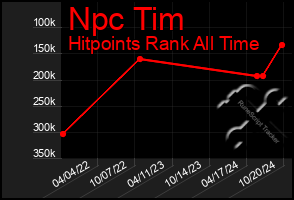 Total Graph of Npc Tim