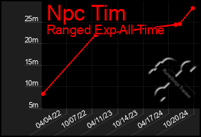 Total Graph of Npc Tim