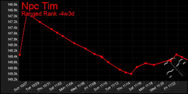 Last 31 Days Graph of Npc Tim