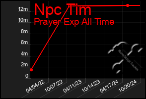 Total Graph of Npc Tim