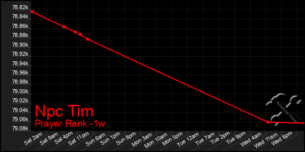 Last 7 Days Graph of Npc Tim