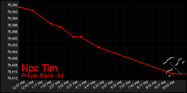 Last 24 Hours Graph of Npc Tim