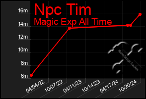 Total Graph of Npc Tim