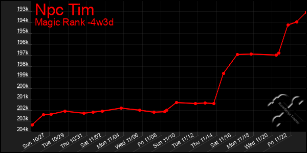 Last 31 Days Graph of Npc Tim