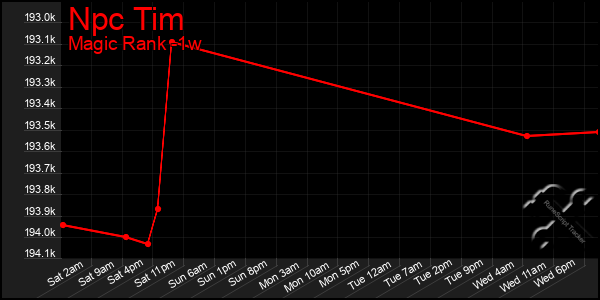 Last 7 Days Graph of Npc Tim