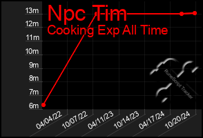 Total Graph of Npc Tim