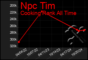 Total Graph of Npc Tim