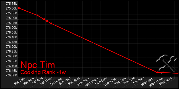 Last 7 Days Graph of Npc Tim