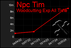 Total Graph of Npc Tim