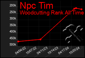 Total Graph of Npc Tim