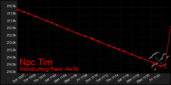 Last 31 Days Graph of Npc Tim