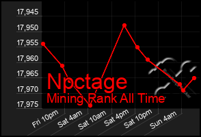 Total Graph of Npctage