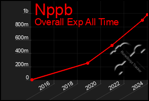 Total Graph of Nppb