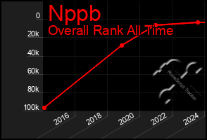 Total Graph of Nppb