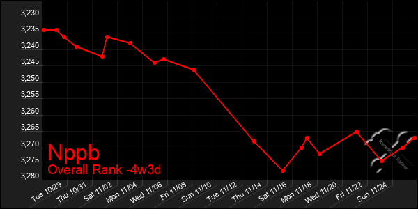 Last 31 Days Graph of Nppb