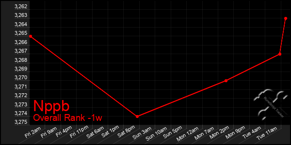 1 Week Graph of Nppb