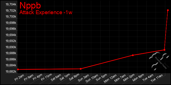 Last 7 Days Graph of Nppb