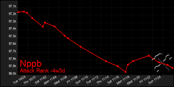 Last 31 Days Graph of Nppb