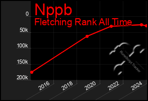 Total Graph of Nppb