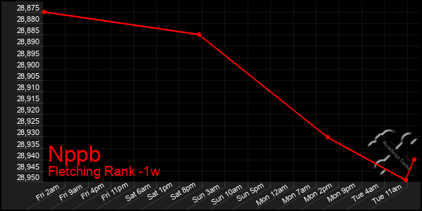 Last 7 Days Graph of Nppb