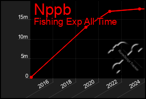 Total Graph of Nppb