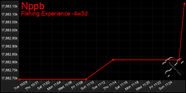 Last 31 Days Graph of Nppb