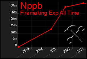 Total Graph of Nppb