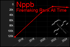 Total Graph of Nppb