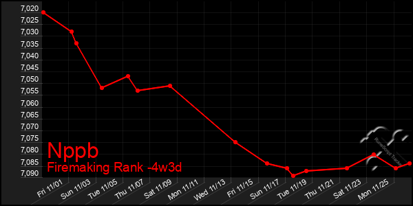 Last 31 Days Graph of Nppb