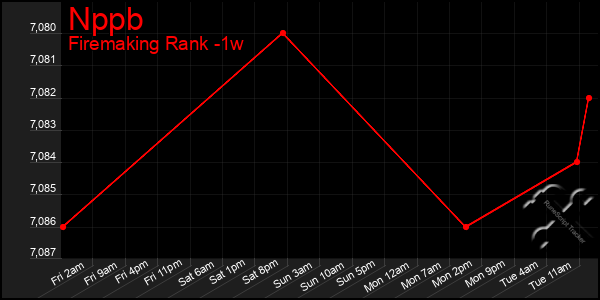 Last 7 Days Graph of Nppb