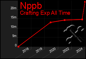 Total Graph of Nppb