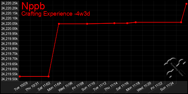 Last 31 Days Graph of Nppb