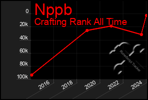 Total Graph of Nppb