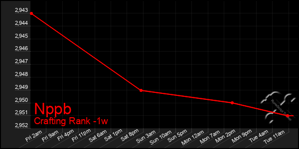 Last 7 Days Graph of Nppb