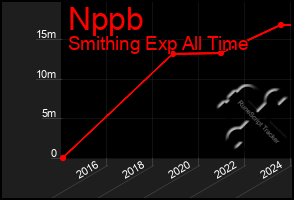 Total Graph of Nppb