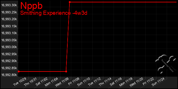 Last 31 Days Graph of Nppb