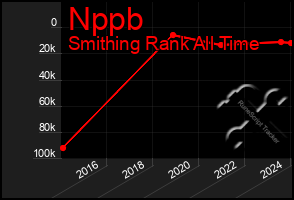 Total Graph of Nppb