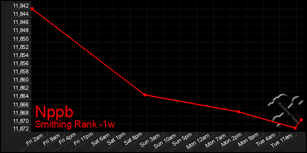 Last 7 Days Graph of Nppb