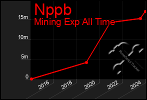 Total Graph of Nppb