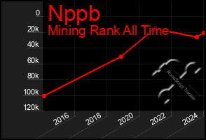 Total Graph of Nppb