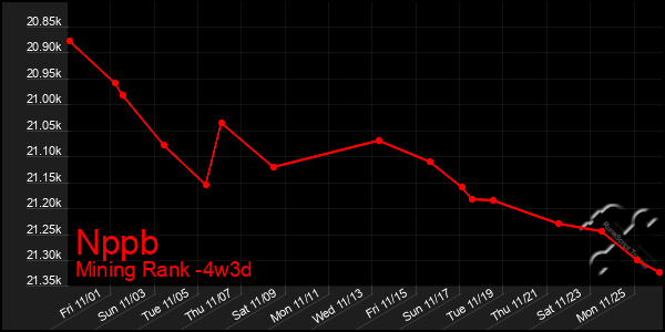 Last 31 Days Graph of Nppb