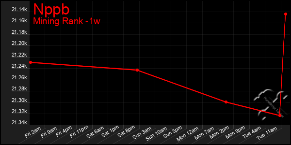 Last 7 Days Graph of Nppb