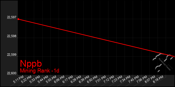 Last 24 Hours Graph of Nppb