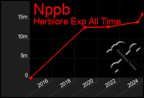 Total Graph of Nppb