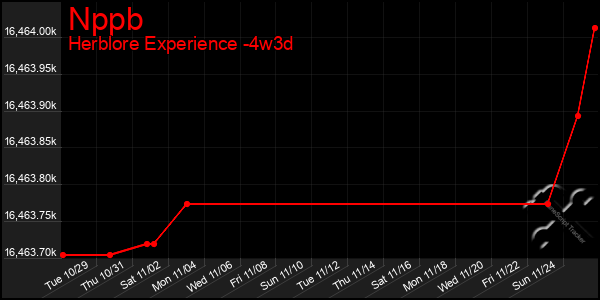 Last 31 Days Graph of Nppb