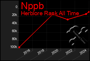 Total Graph of Nppb