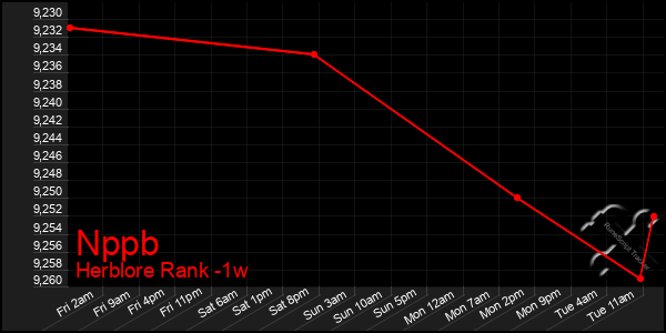 Last 7 Days Graph of Nppb