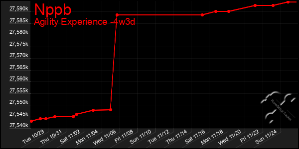 Last 31 Days Graph of Nppb