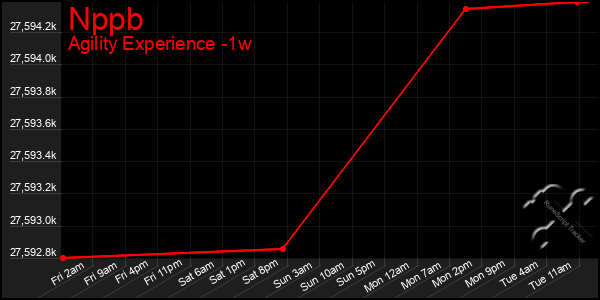 Last 7 Days Graph of Nppb