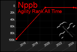 Total Graph of Nppb